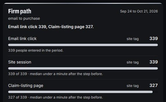 Conversion Arsenal funnel for our own site: the firm path from email link click (339) to site session (339) to the claim-listing page (327)