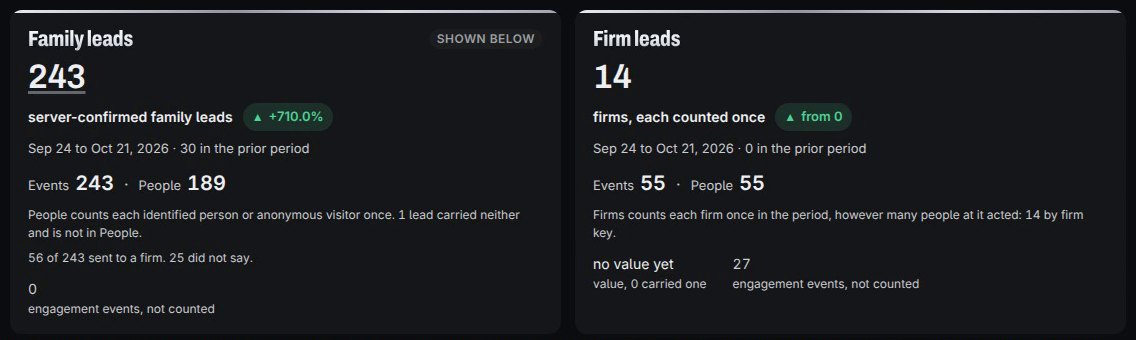 Conversion Arsenal for our own site: 243 server-confirmed family leads and 14 firm leads for 28 days
