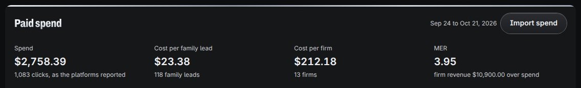 Conversion Arsenal paid spend for a made-up sample business: spend, cost per family lead, cost per firm and MER