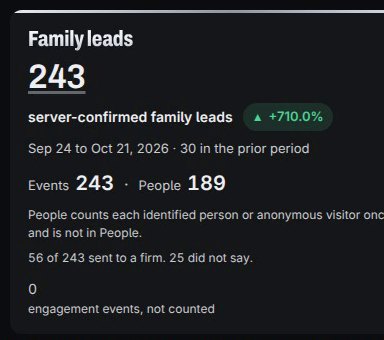 Conversion Arsenal for our own site: 243 server-confirmed family leads for 28 days, up 710%