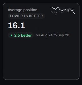 Search Arsenal for our own site: average position 16.1 for 28 days, 2.5 places better than the four weeks before