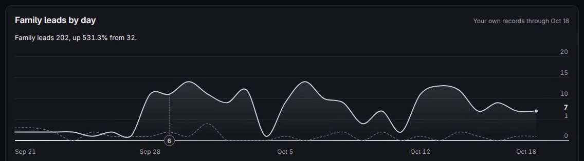 Search Arsenal Overview for our own site: family leads by day for 28 days, 202 leads, up 531.3% from 32