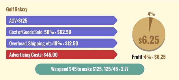 ROAS Calculation Example
