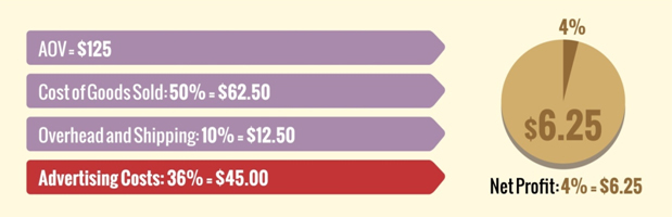 Example A CPA Target
